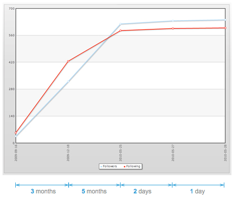 bad_time_scale TwitterGrader: Incorrect scale on x-axis (i.e., 3 months is the same length as 1 day) leads to the wrong conclusions
