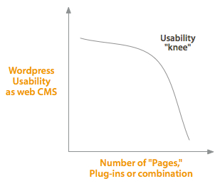wordpress_cms_usability