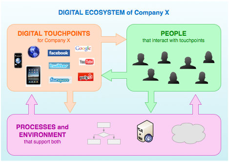 digital_ecosystem_diagram_v1