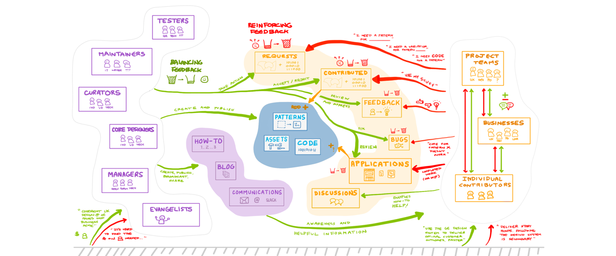The System of Design Systems